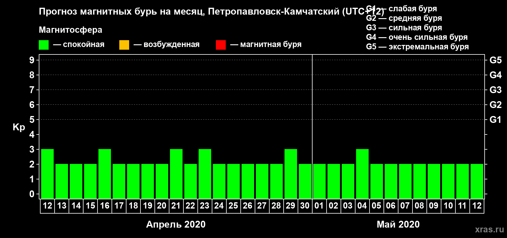 Прогноз максимального суточного геомагнитного индекса Kp на <b>1 месяц</b> (31 день) <b>с 12 апреля по 12 мая 2020 г</b>