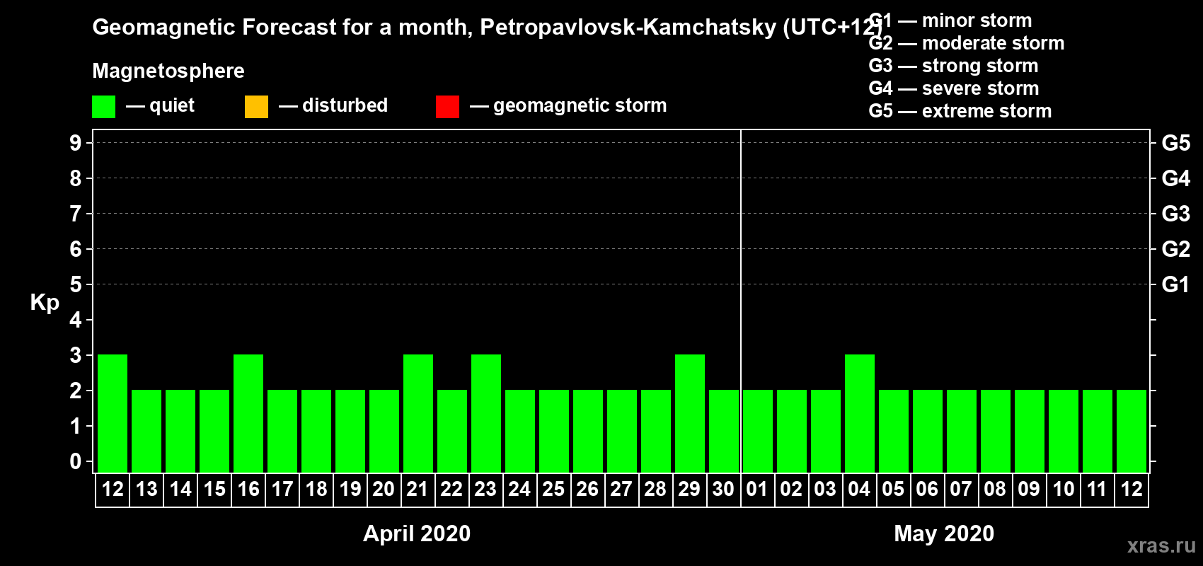 Forecast of the daily maximal value of geomagnetic index Kp for <b>1 month</b> (31 days) <b>from Apr 12, 2020 to May 12, 2020</b>