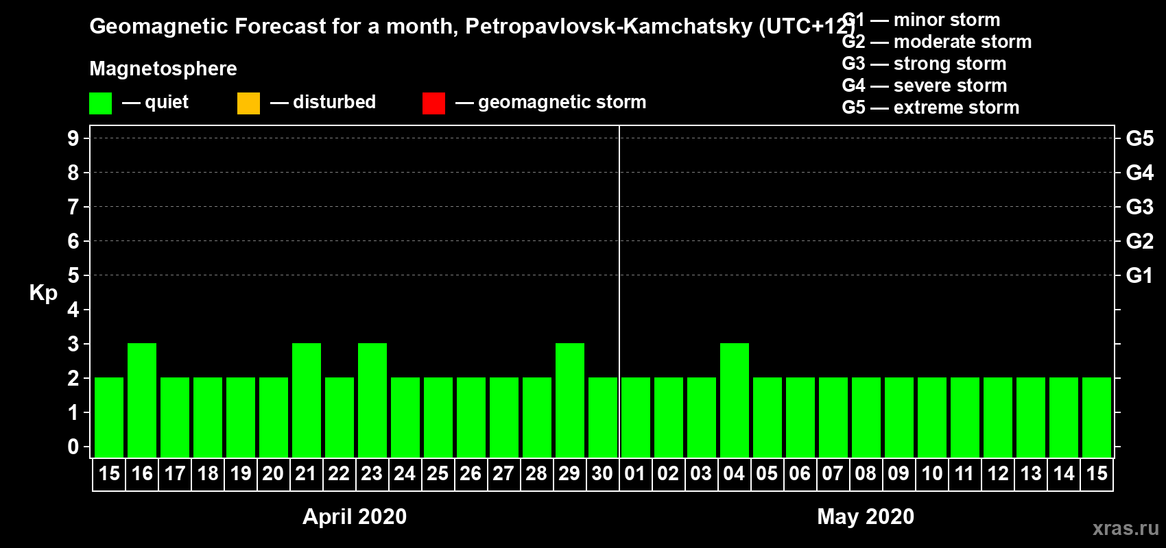 Forecast of the daily maximal value of geomagnetic index Kp for <b>1 month</b> (31 days) <b>from Apr 15, 2020 to May 15, 2020</b>