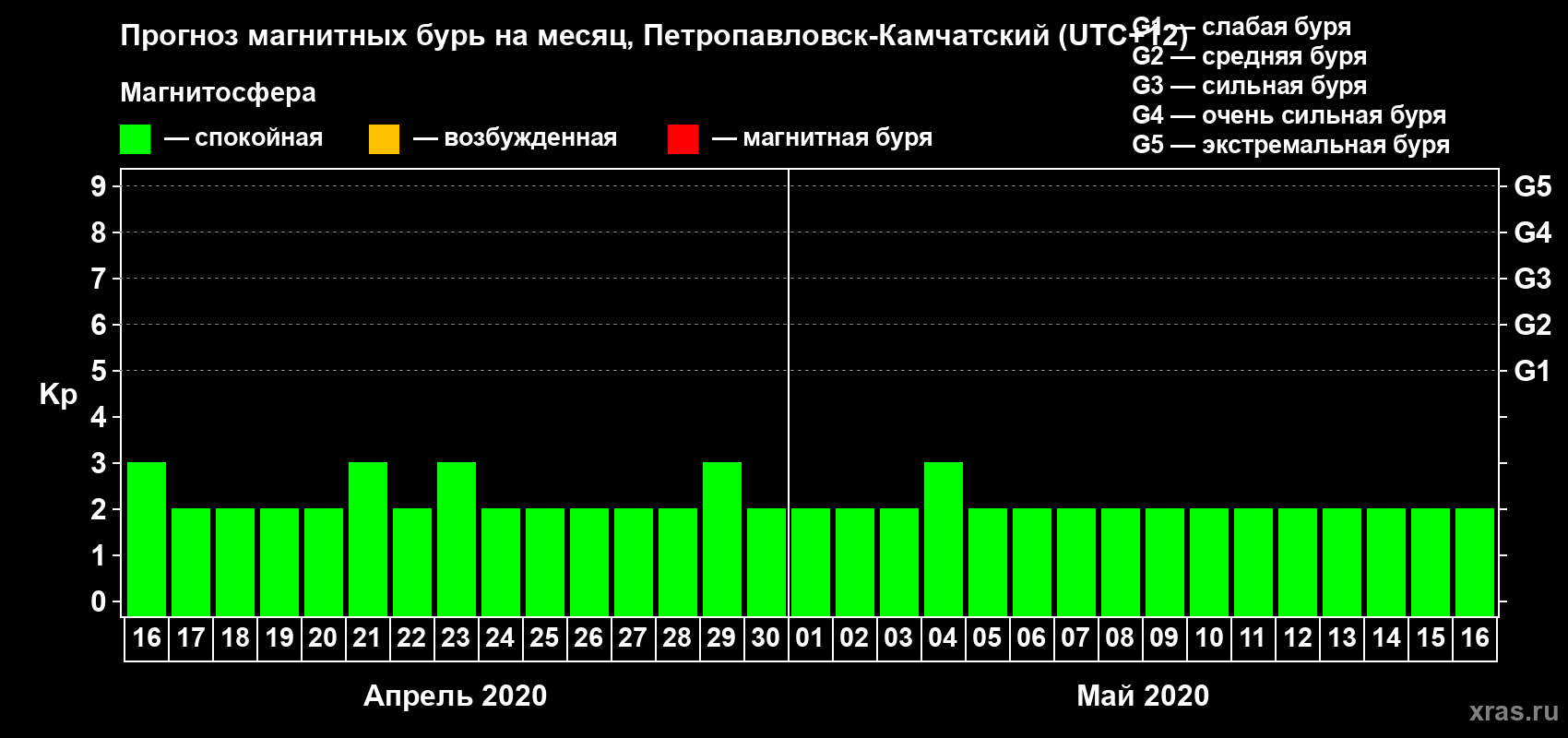 Прогноз максимального суточного геомагнитного индекса Kp на <b>1 месяц</b> (31 день) <b>с 16 апреля по 16 мая 2020 г</b>