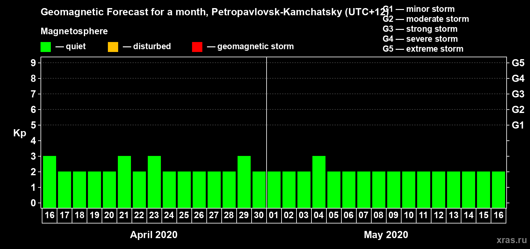 Forecast of the daily maximal value of geomagnetic index Kp for <b>1 month</b> (31 days) <b>from Apr 16, 2020 to May 16, 2020</b>