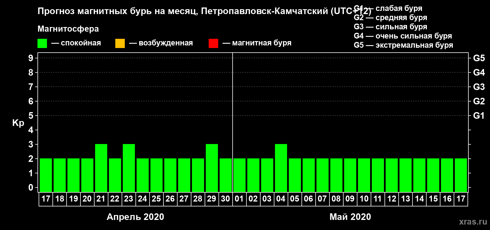 Прогноз максимального суточного геомагнитного индекса Kp на <b>1 месяц</b> (31 день) <b>с 17 апреля по 17 мая 2020 г</b>