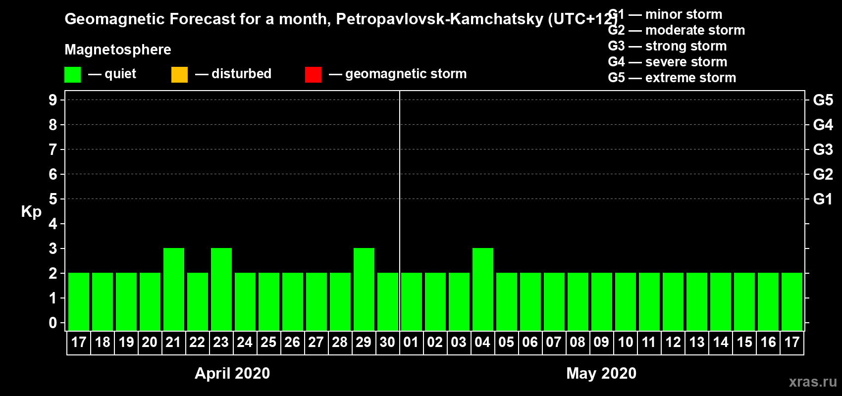 Forecast of the daily maximal value of geomagnetic index Kp for <b>1 month</b> (31 days) <b>from Apr 17, 2020 to May 17, 2020</b>