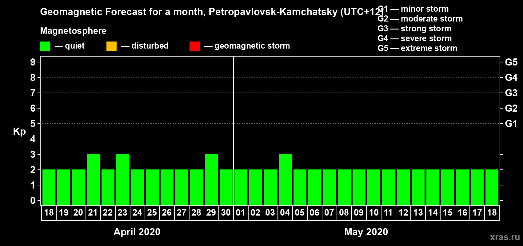 Forecast of the daily maximal value of geomagnetic index Kp for <b>1 month</b> (31 days) <b>from Apr 18, 2020 to May 18, 2020</b>