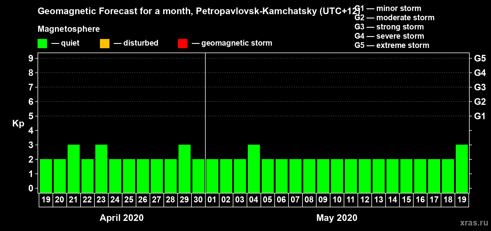 Forecast of the daily maximal value of geomagnetic index Kp for <b>1 month</b> (31 days) <b>from Apr 19, 2020 to May 19, 2020</b>
