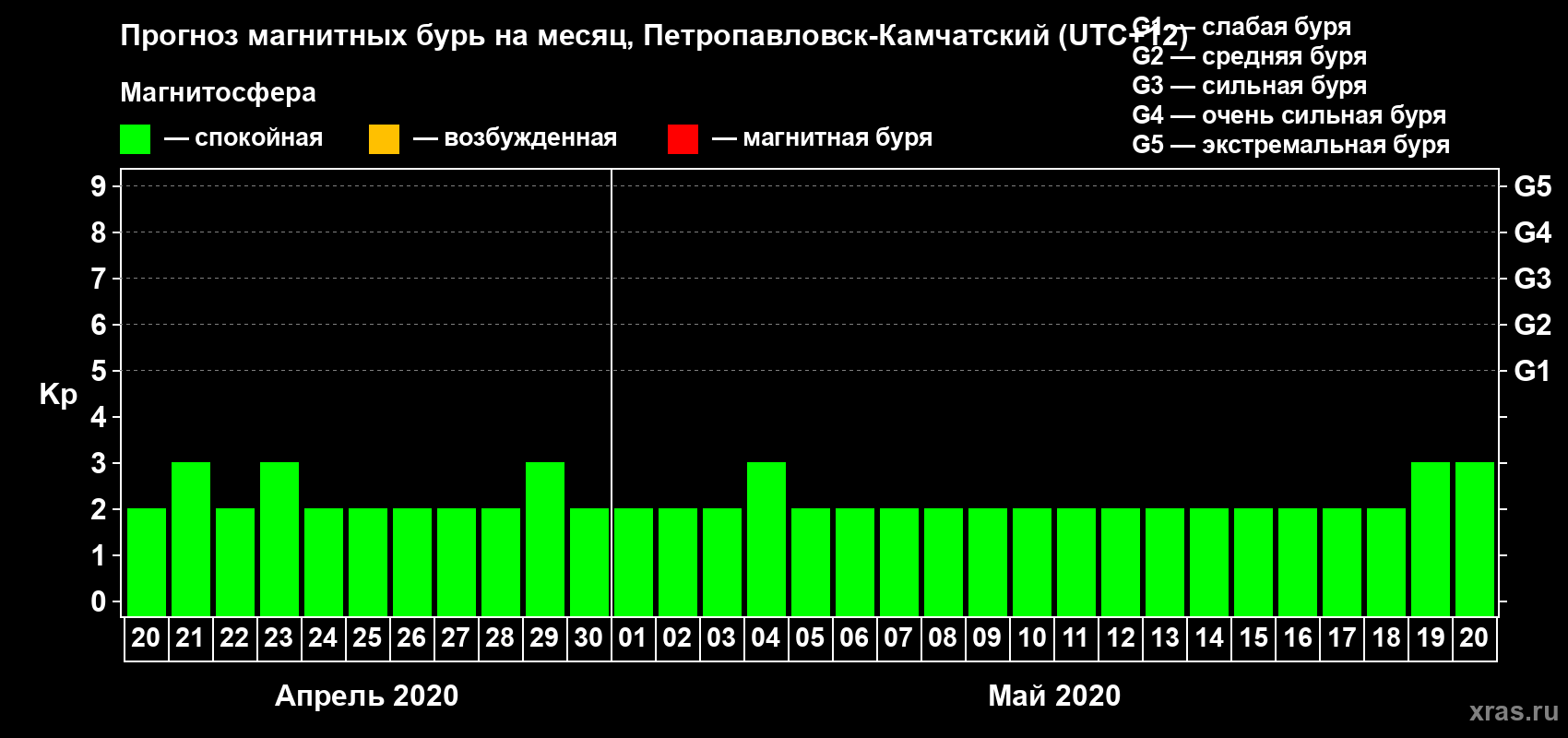 Прогноз максимального суточного геомагнитного индекса Kp на <b>1 месяц</b> (31 день) <b>с 20 апреля по 20 мая 2020 г</b>