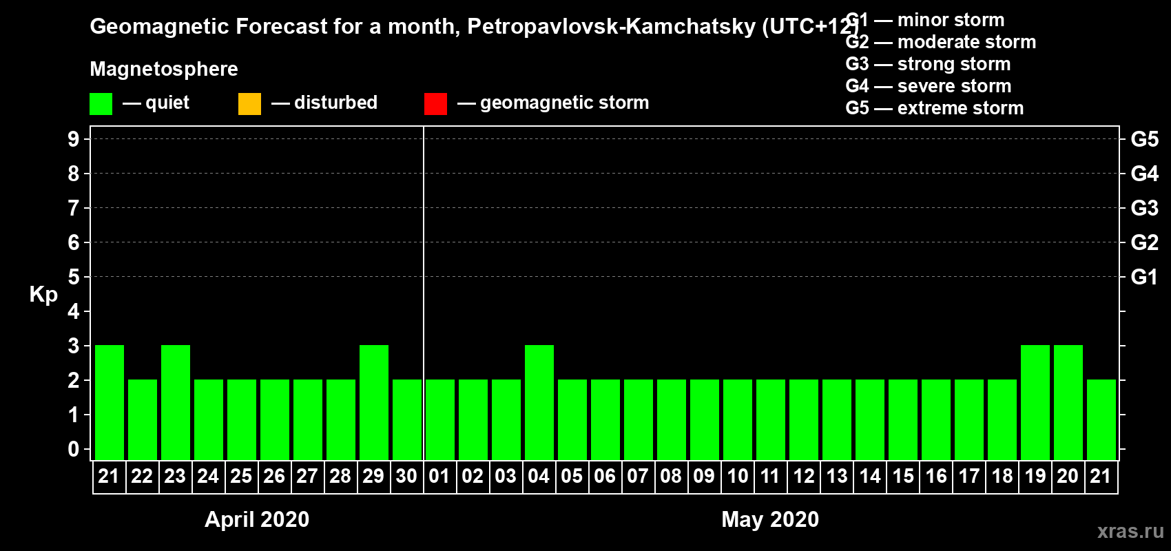 Forecast of the daily maximal value of geomagnetic index Kp for <b>1 month</b> (31 days) <b>from Apr 21, 2020 to May 21, 2020</b>