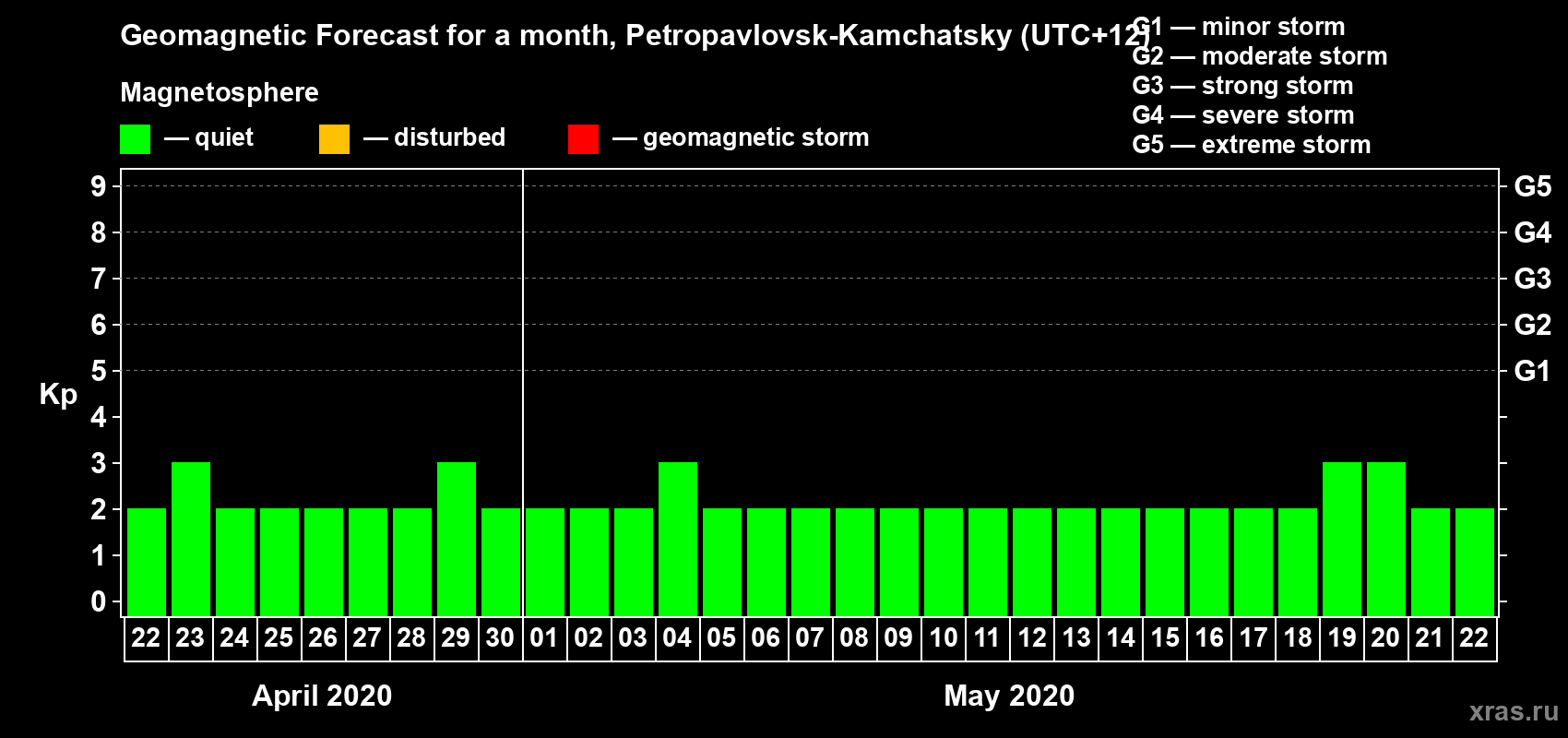 Forecast of the daily maximal value of geomagnetic index Kp for <b>1 month</b> (31 days) <b>from Apr 22, 2020 to May 22, 2020</b>