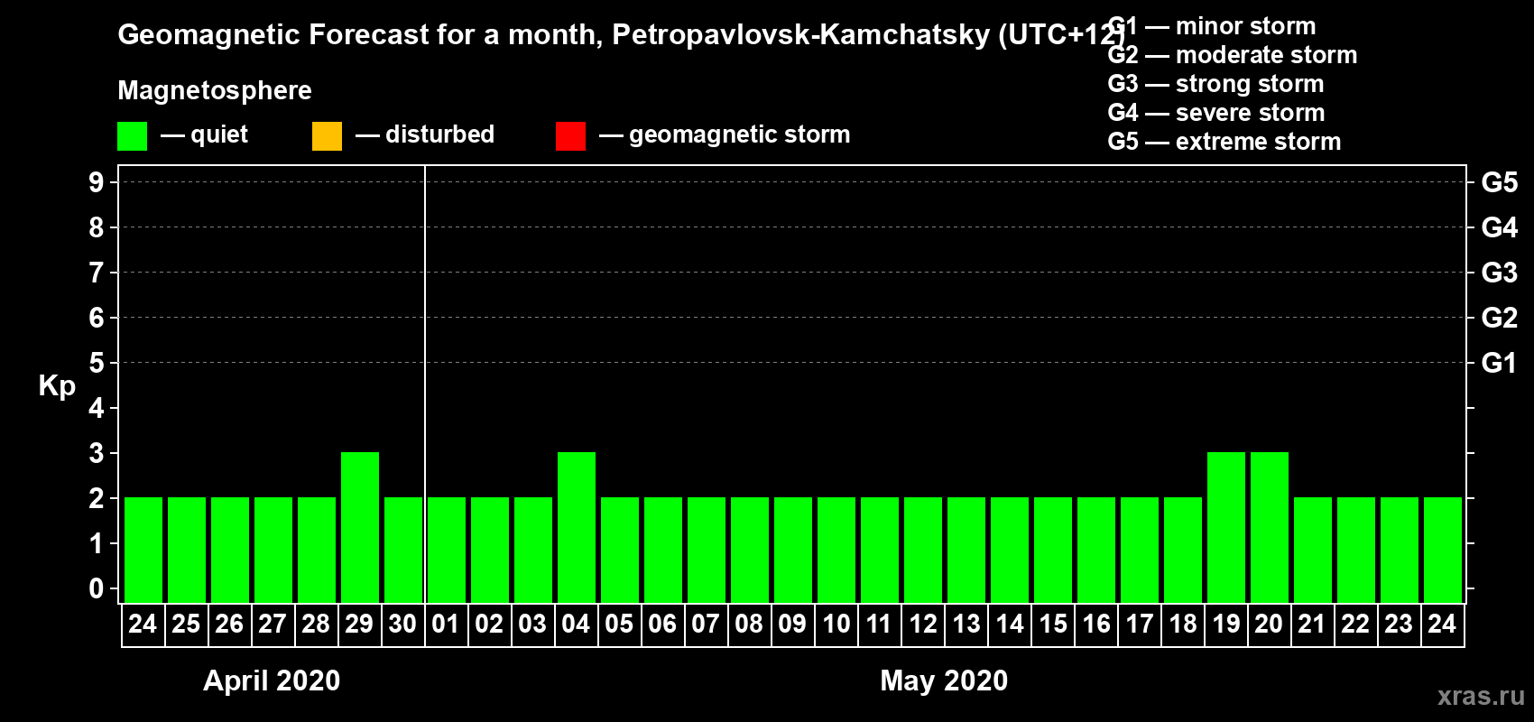 Forecast of the daily maximal value of geomagnetic index Kp for <b>1 month</b> (31 days) <b>from Apr 24, 2020 to May 24, 2020</b>