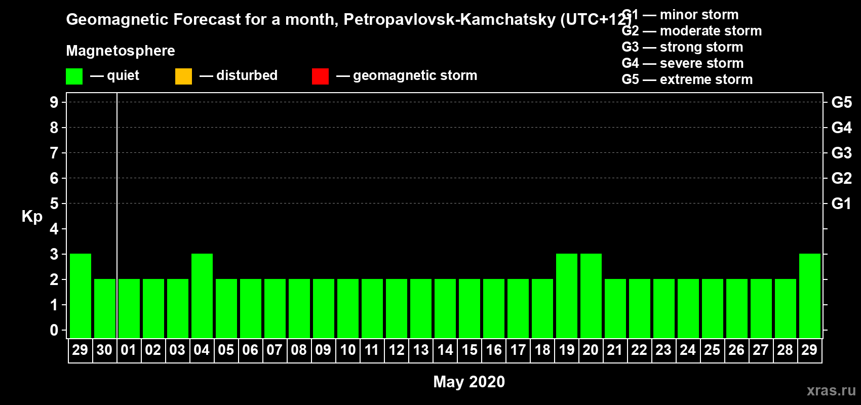 Forecast of the daily maximal value of geomagnetic index Kp for <b>1 month</b> (31 days) <b>from Apr 29, 2020 to May 29, 2020</b>