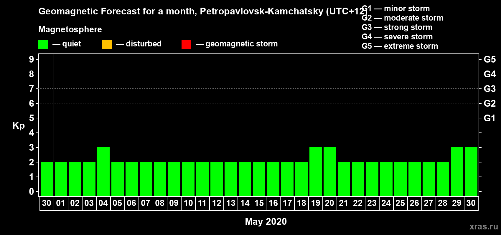 Forecast of the daily maximal value of geomagnetic index Kp for <b>1 month</b> (31 days) <b>from Apr 30, 2020 to May 30, 2020</b>