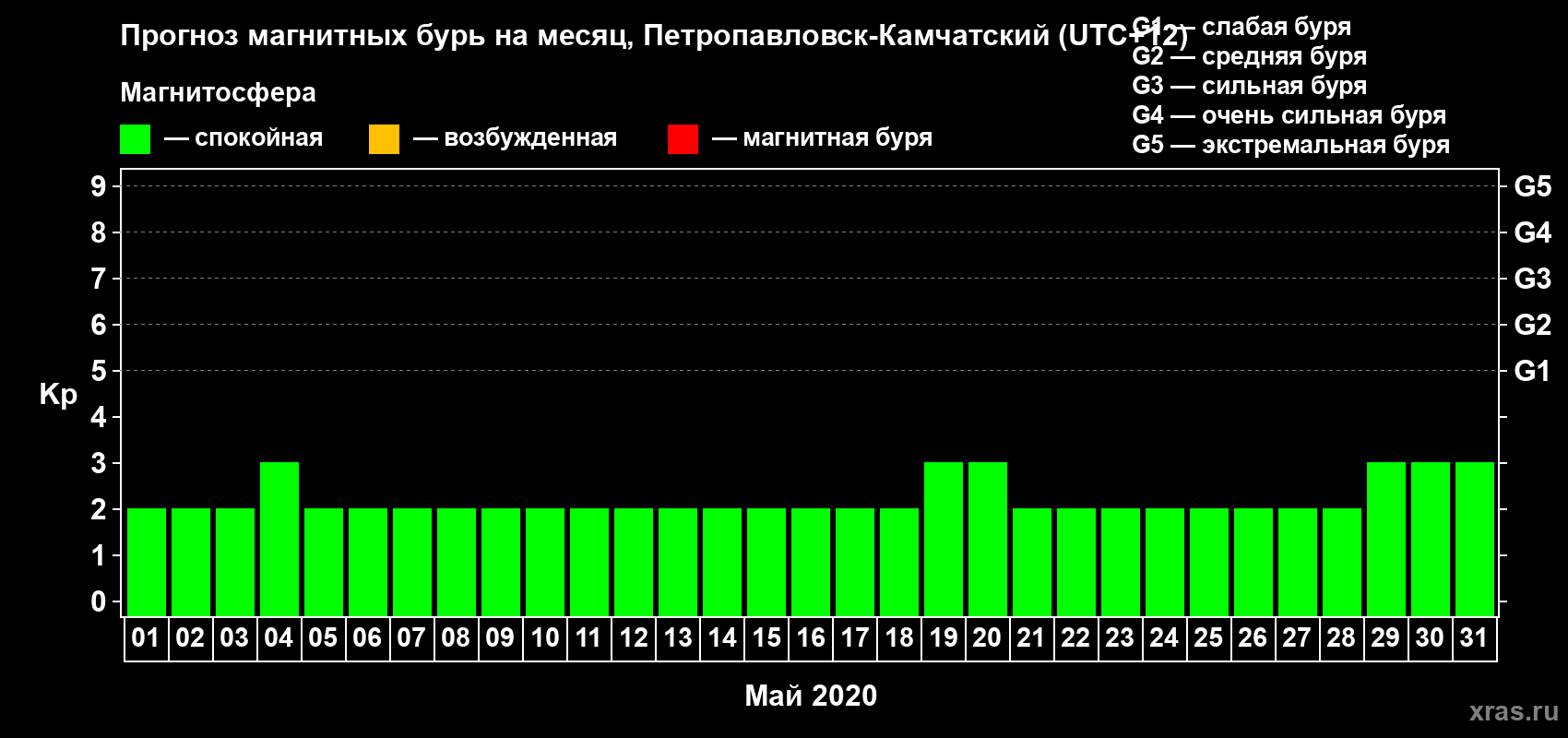 Прогноз максимального суточного геомагнитного индекса Kp на <b>1 месяц</b> (31 день) <b>с 01 мая по 31 мая 2020 г</b>
