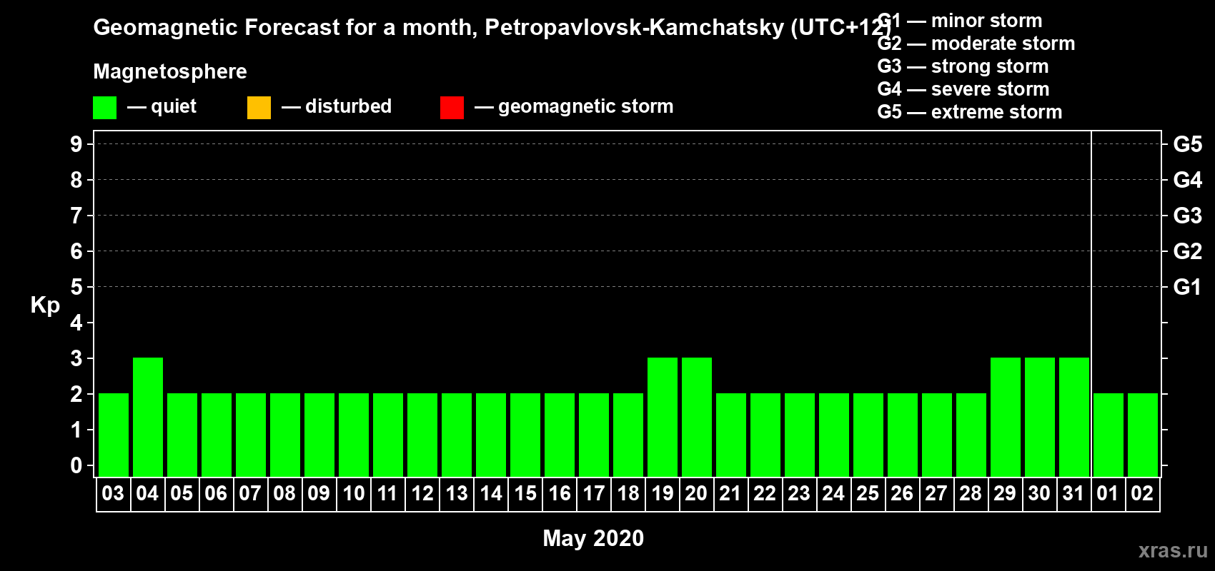 Forecast of the daily maximal value of geomagnetic index Kp for <b>1 month</b> (31 days) <b>from May 03, 2020 to Jun 02, 2020</b>