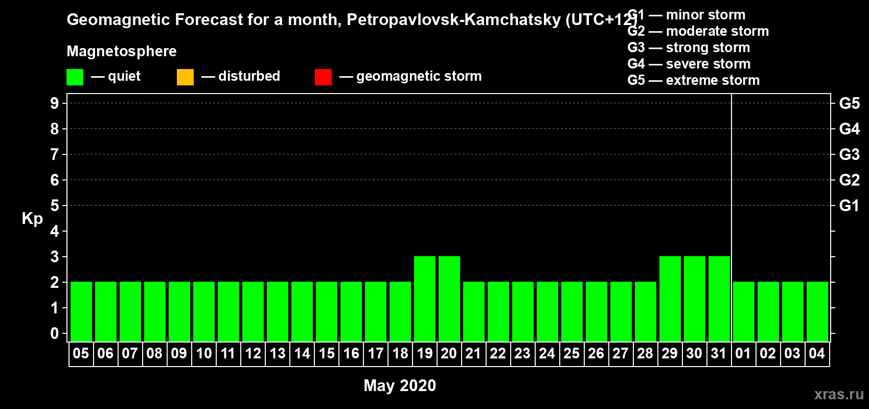 Forecast of the daily maximal value of geomagnetic index Kp for <b>1 month</b> (31 days) <b>from May 05, 2020 to Jun 04, 2020</b>