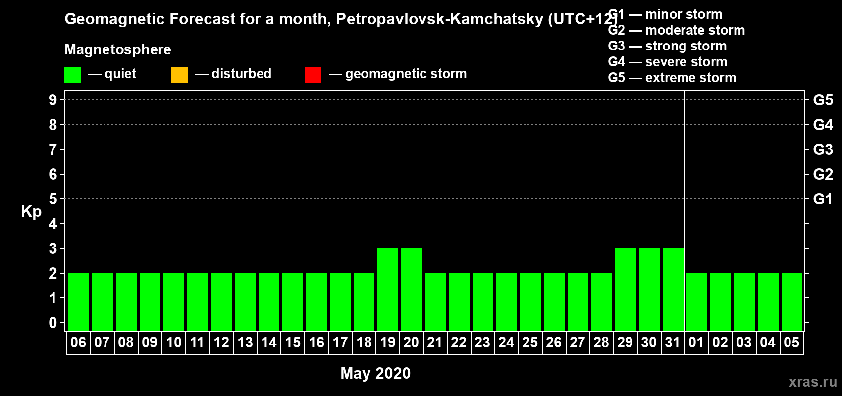 Forecast of the daily maximal value of geomagnetic index Kp for <b>1 month</b> (31 days) <b>from May 06, 2020 to Jun 05, 2020</b>