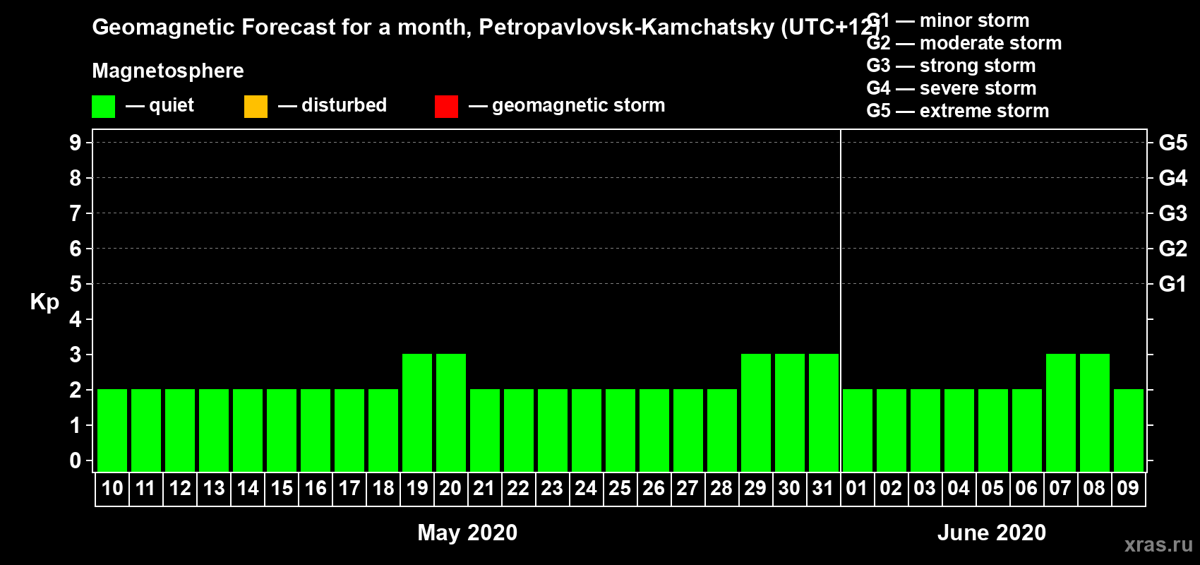 Forecast of the daily maximal value of geomagnetic index Kp for <b>1 month</b> (31 days) <b>from May 10, 2020 to Jun 09, 2020</b>