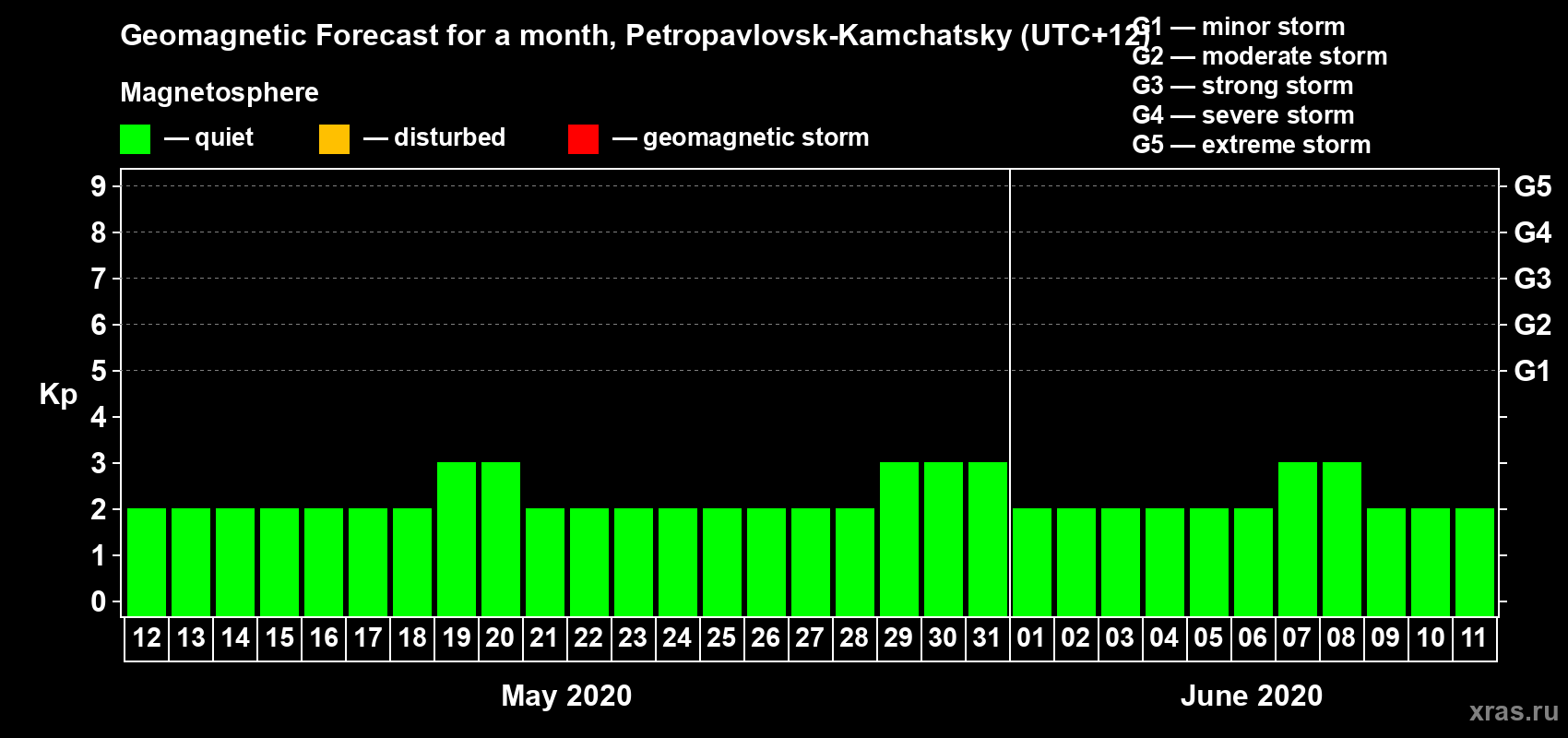 Forecast of the daily maximal value of geomagnetic index Kp for <b>1 month</b> (31 days) <b>from May 12, 2020 to Jun 11, 2020</b>