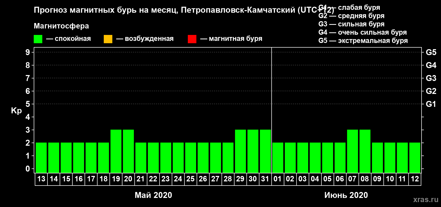 Прогноз максимального суточного геомагнитного индекса Kp на <b>1 месяц</b> (31 день) <b>с 13 мая по 12 июня 2020 г</b>