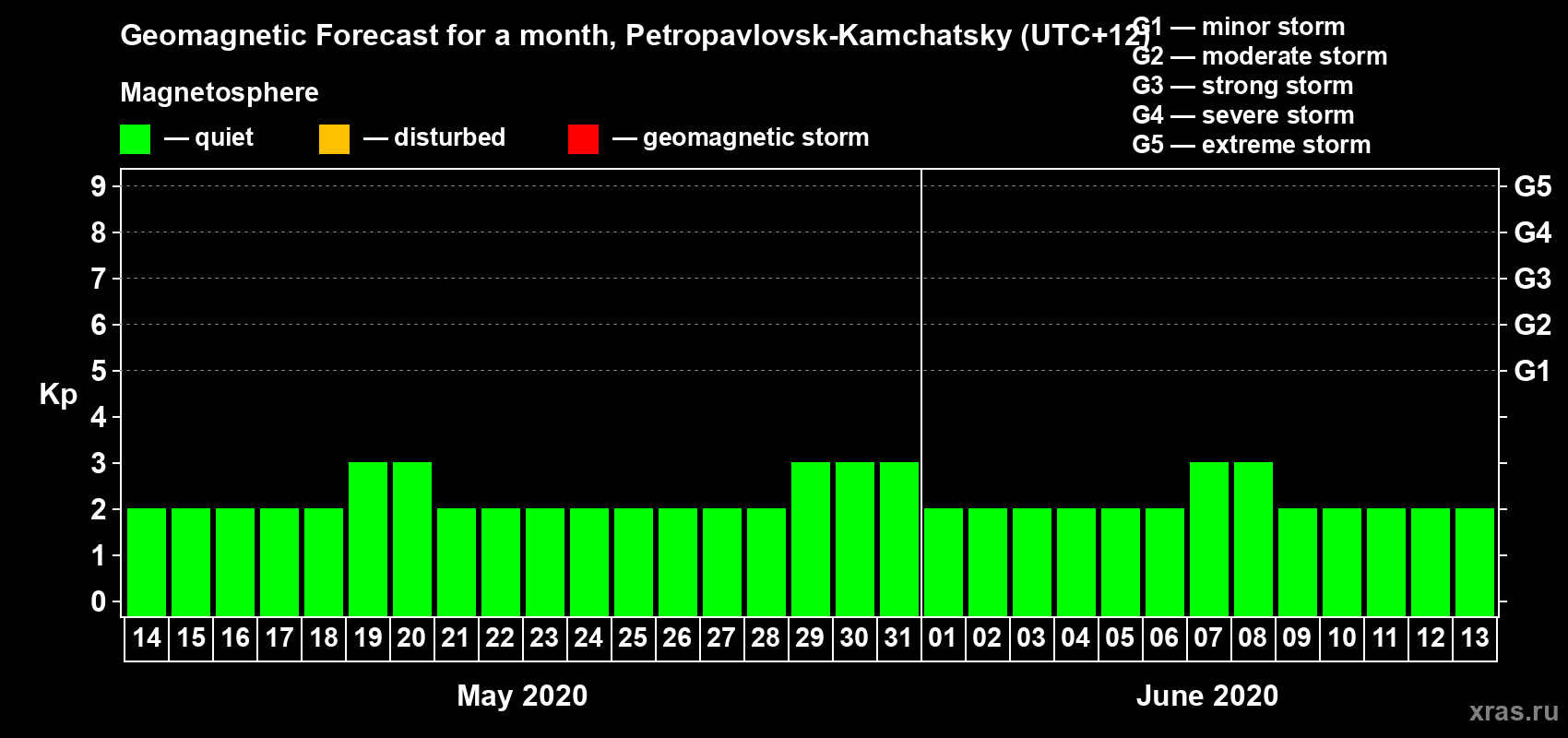 Forecast of the daily maximal value of geomagnetic index Kp for <b>1 month</b> (31 days) <b>from May 14, 2020 to Jun 13, 2020</b>