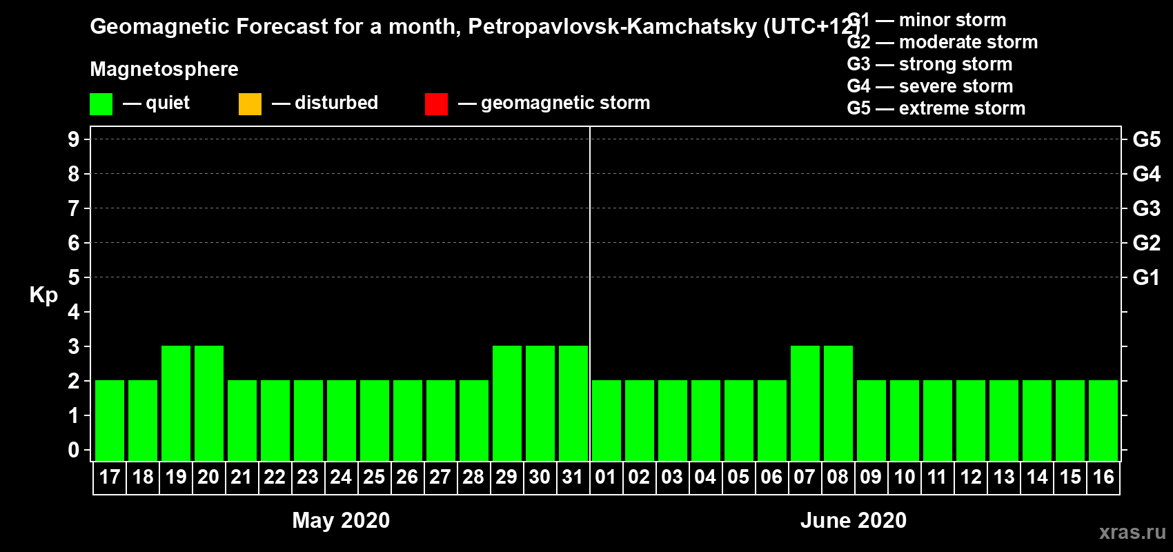 Forecast of the daily maximal value of geomagnetic index Kp for <b>1 month</b> (31 days) <b>from May 17, 2020 to Jun 16, 2020</b>