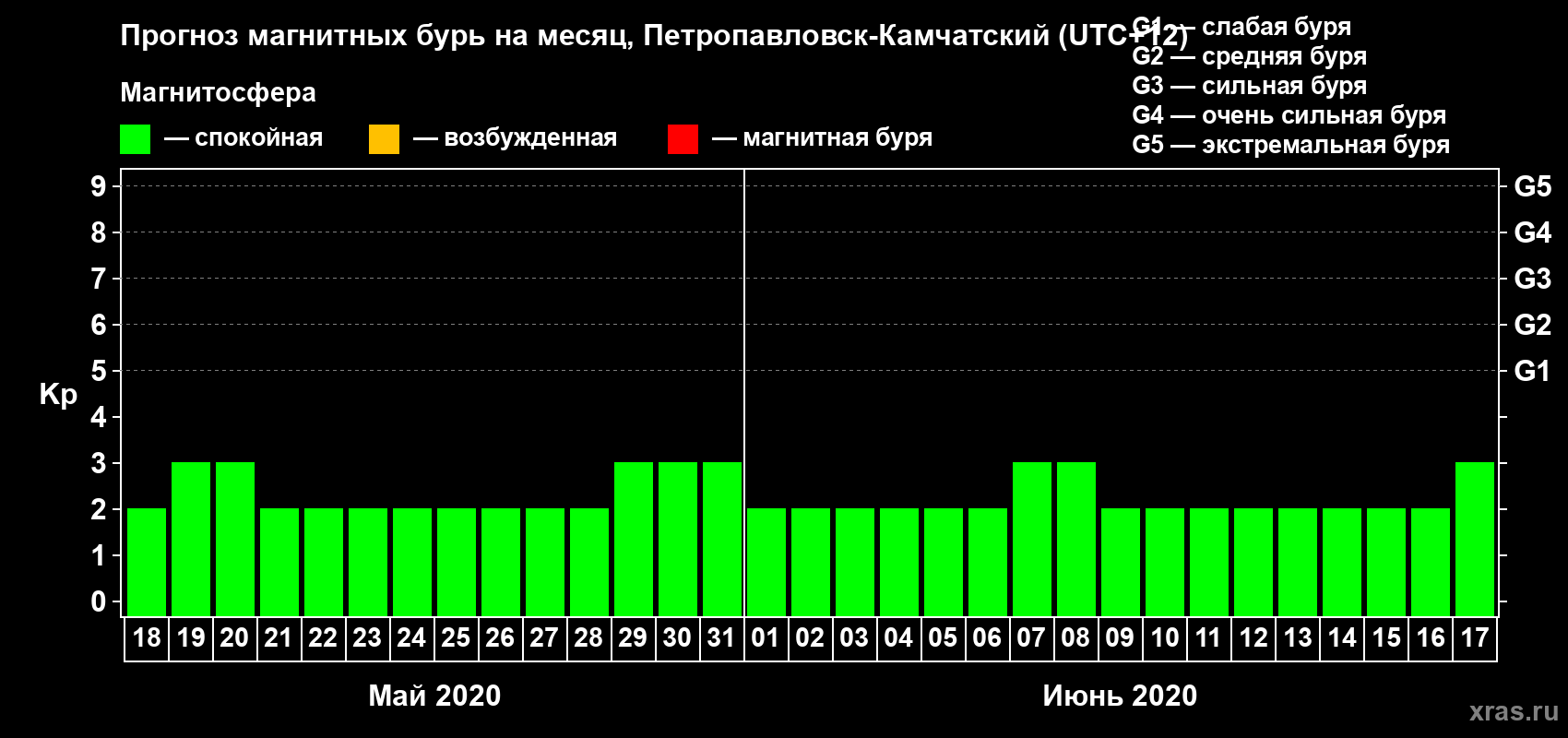 Прогноз максимального суточного геомагнитного индекса Kp на <b>1 месяц</b> (31 день) <b>с 18 мая по 17 июня 2020 г</b>