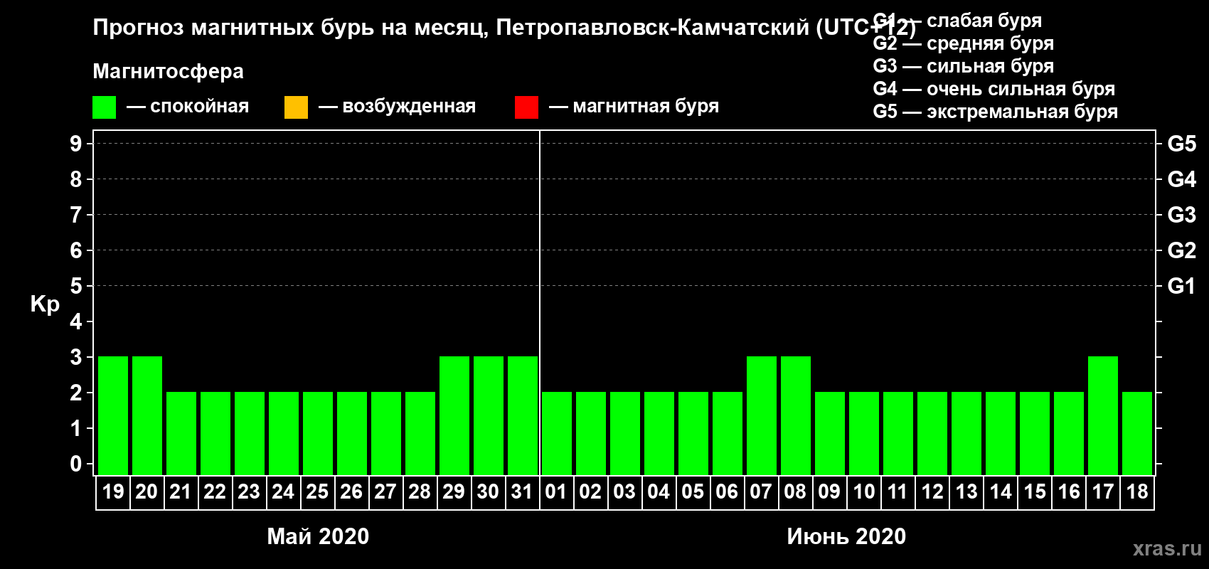 Прогноз максимального суточного геомагнитного индекса Kp на <b>1 месяц</b> (31 день) <b>с 19 мая по 18 июня 2020 г</b>