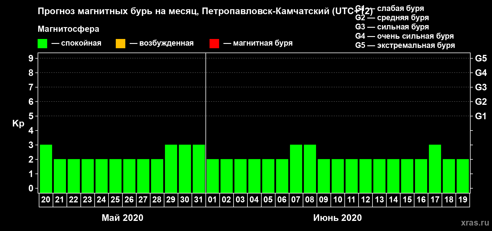 Прогноз максимального суточного геомагнитного индекса Kp на <b>1 месяц</b> (31 день) <b>с 20 мая по 19 июня 2020 г</b>