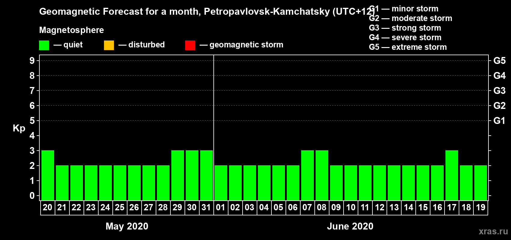 Forecast of the daily maximal value of geomagnetic index Kp for <b>1 month</b> (31 days) <b>from May 20, 2020 to Jun 19, 2020</b>