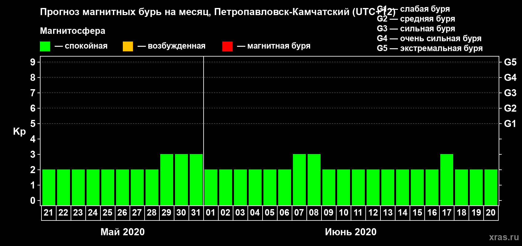 Прогноз максимального суточного геомагнитного индекса Kp на <b>1 месяц</b> (31 день) <b>с 21 мая по 20 июня 2020 г</b>
