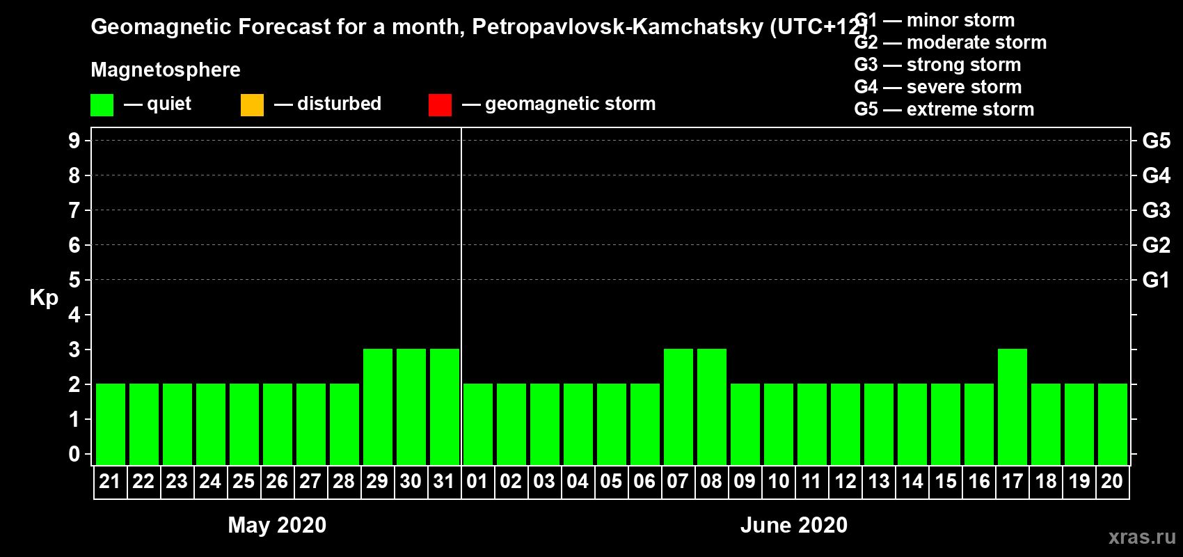 Forecast of the daily maximal value of geomagnetic index Kp for <b>1 month</b> (31 days) <b>from May 21, 2020 to Jun 20, 2020</b>
