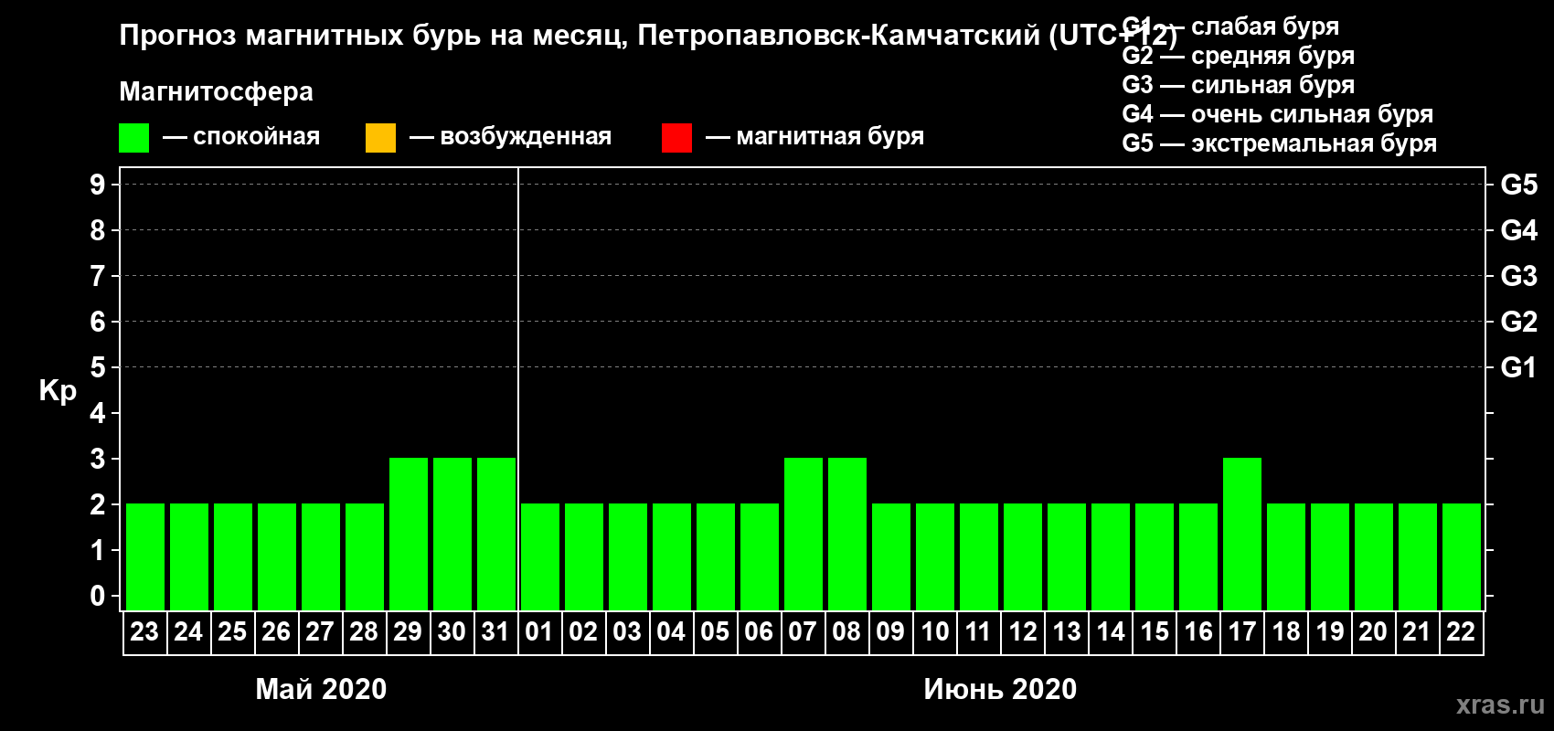 Прогноз максимального суточного геомагнитного индекса Kp на <b>1 месяц</b> (31 день) <b>с 23 мая по 22 июня 2020 г</b>