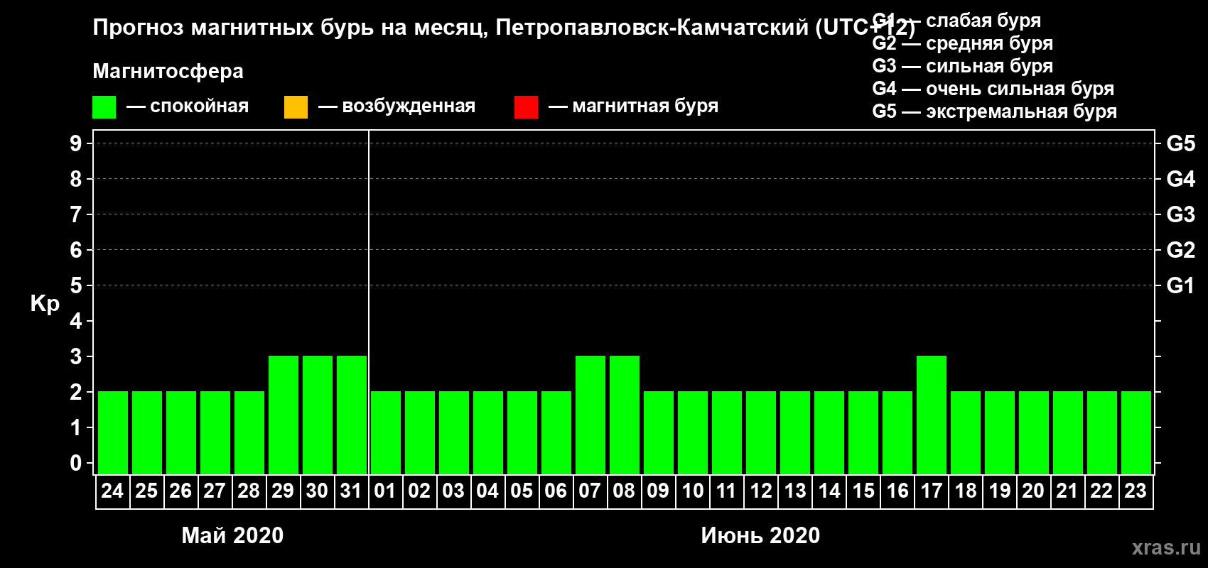 Прогноз максимального суточного геомагнитного индекса Kp на <b>1 месяц</b> (31 день) <b>с 24 мая по 23 июня 2020 г</b>