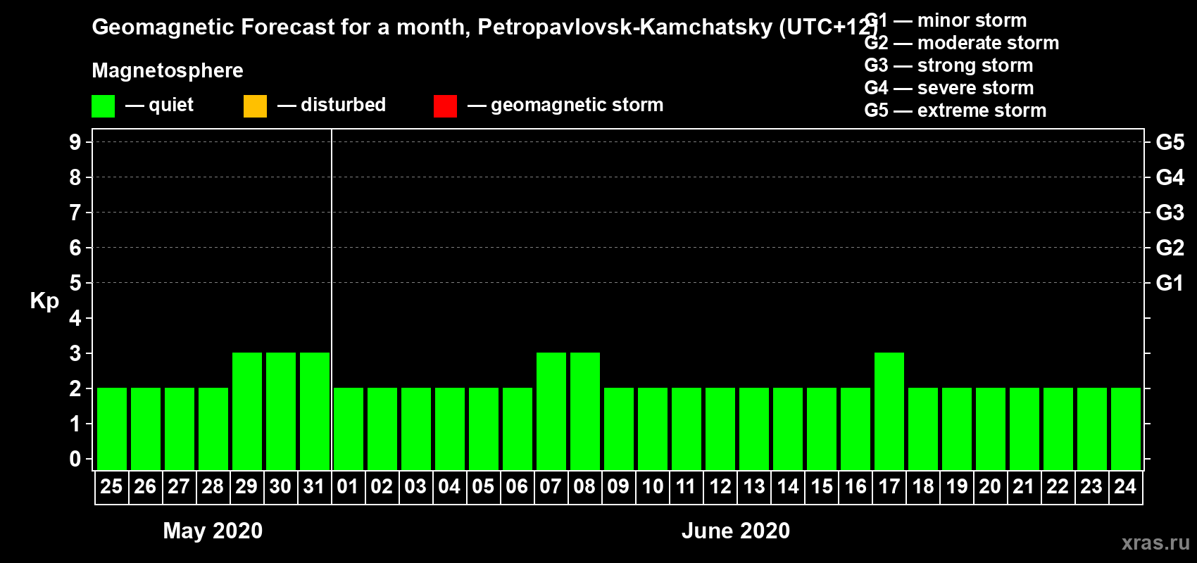 Forecast of the daily maximal value of geomagnetic index Kp for <b>1 month</b> (31 days) <b>from May 25, 2020 to Jun 24, 2020</b>