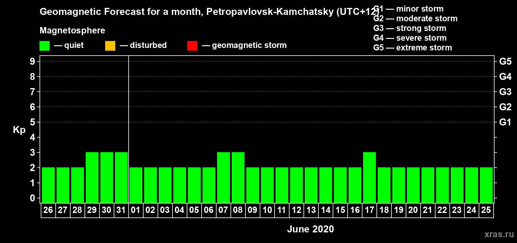 Forecast of the daily maximal value of geomagnetic index Kp for <b>1 month</b> (31 days) <b>from May 26, 2020 to Jun 25, 2020</b>