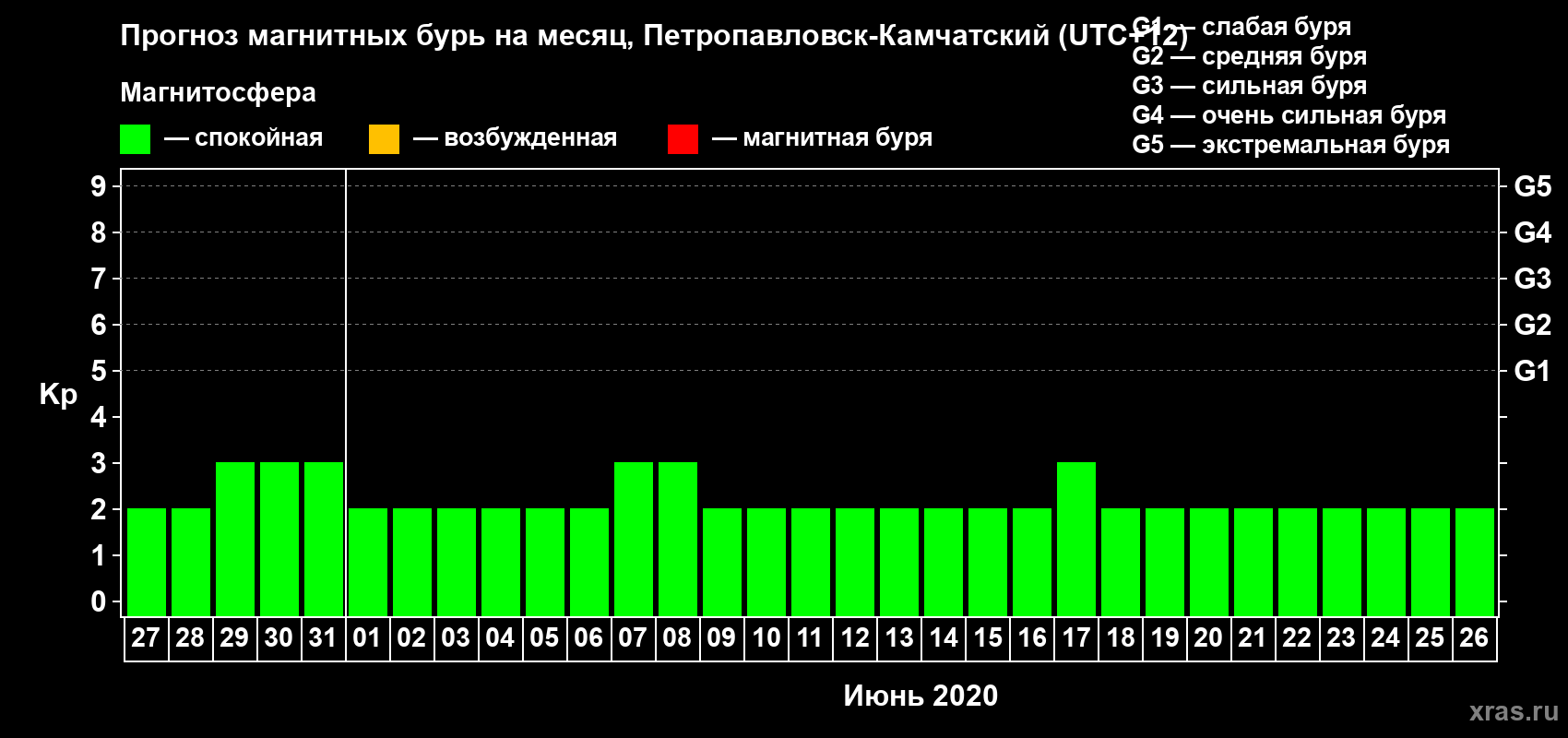 Прогноз максимального суточного геомагнитного индекса Kp на <b>1 месяц</b> (31 день) <b>с 27 мая по 26 июня 2020 г</b>