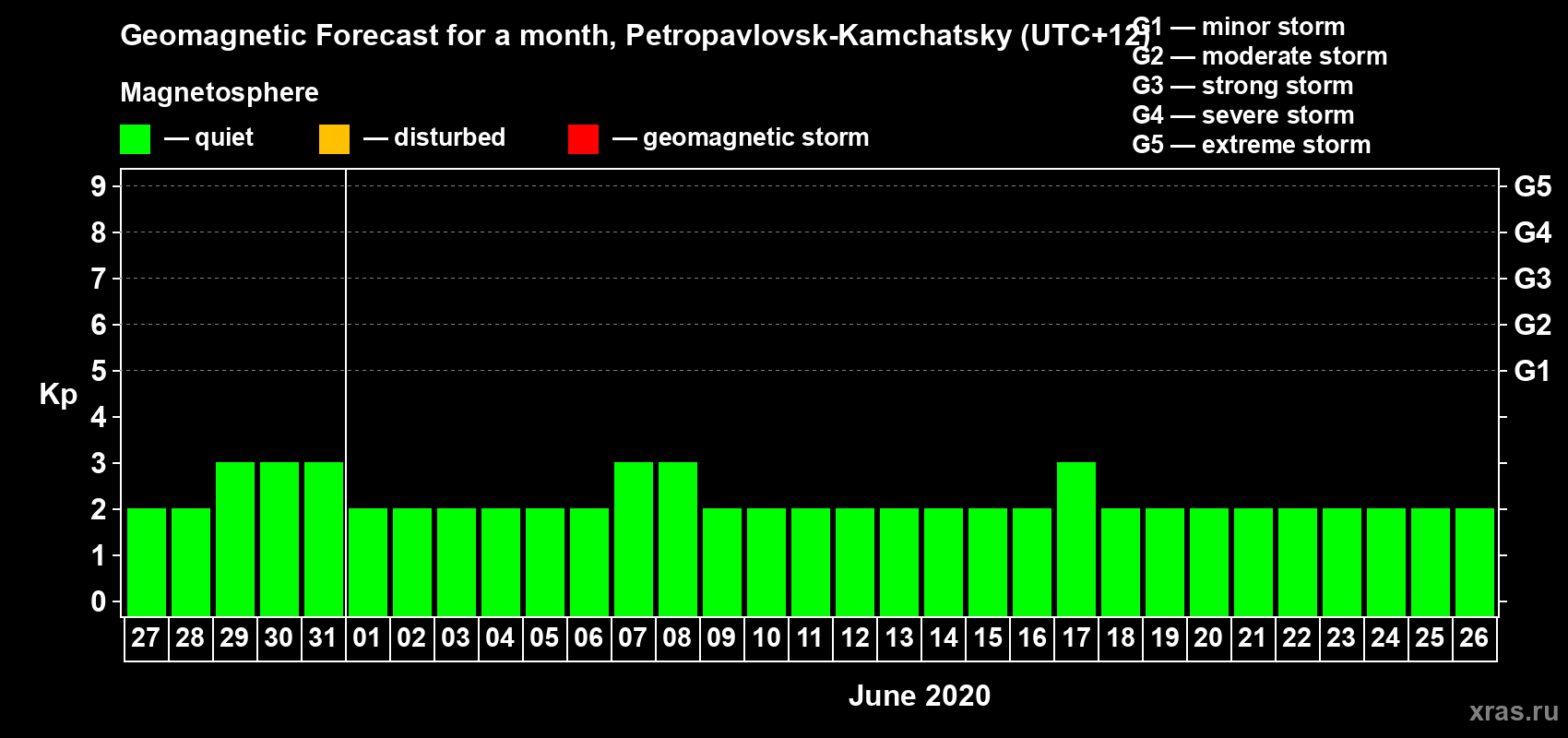 Forecast of the daily maximal value of geomagnetic index Kp for <b>1 month</b> (31 days) <b>from May 27, 2020 to Jun 26, 2020</b>