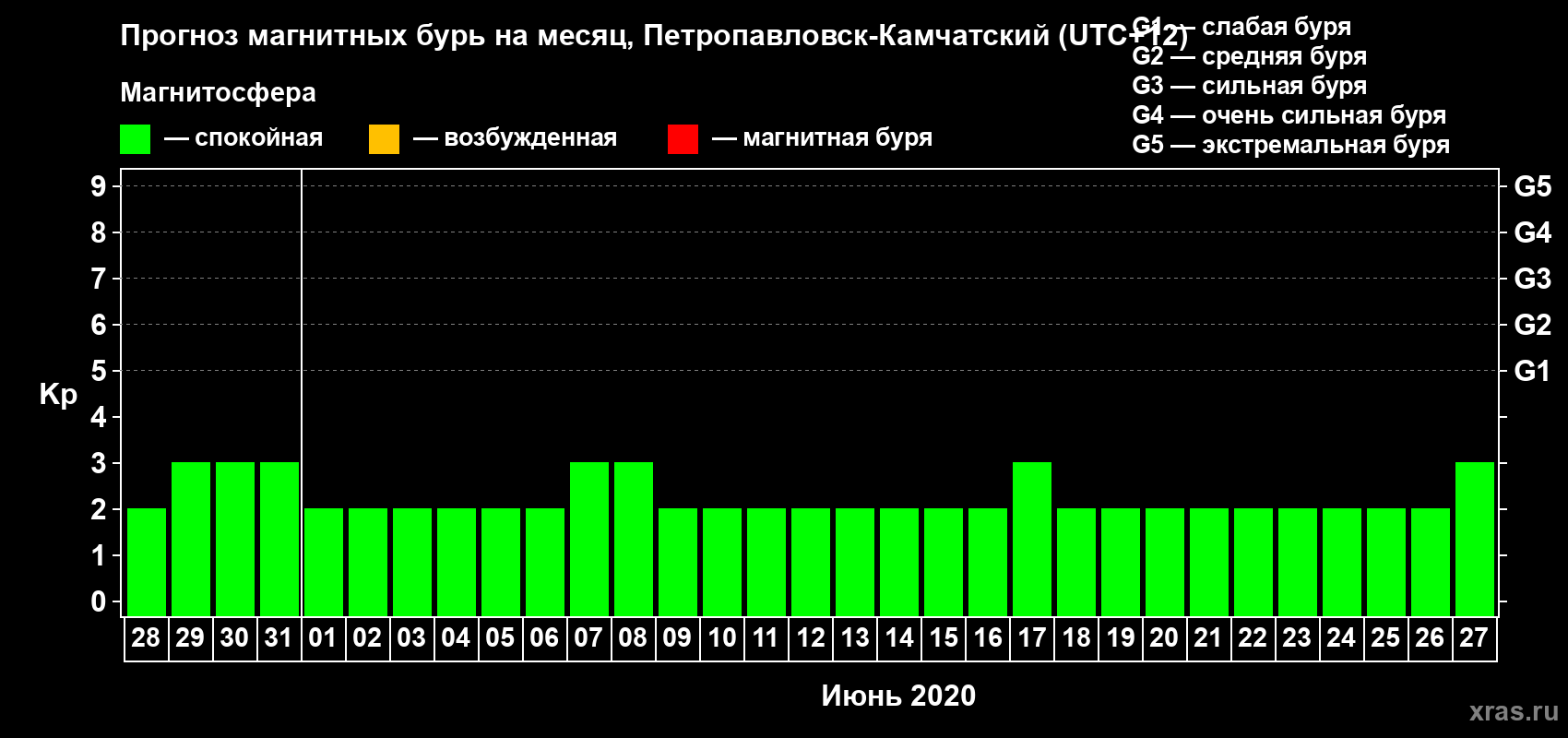 Прогноз максимального суточного геомагнитного индекса Kp на <b>1 месяц</b> (31 день) <b>с 28 мая по 27 июня 2020 г</b>