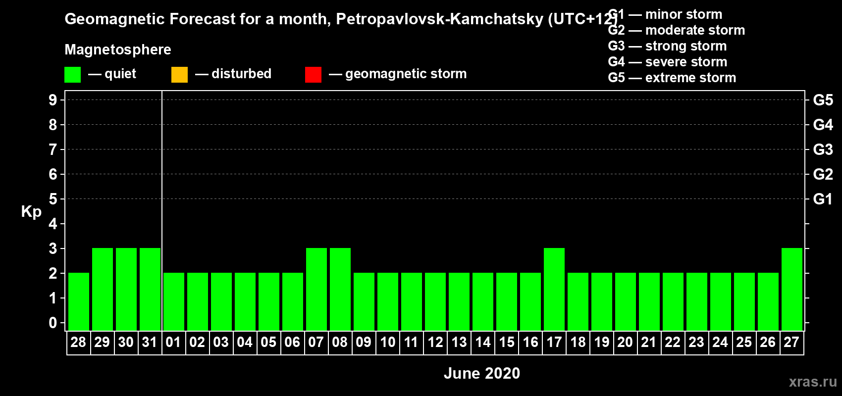 Forecast of the daily maximal value of geomagnetic index Kp for <b>1 month</b> (31 days) <b>from May 28, 2020 to Jun 27, 2020</b>