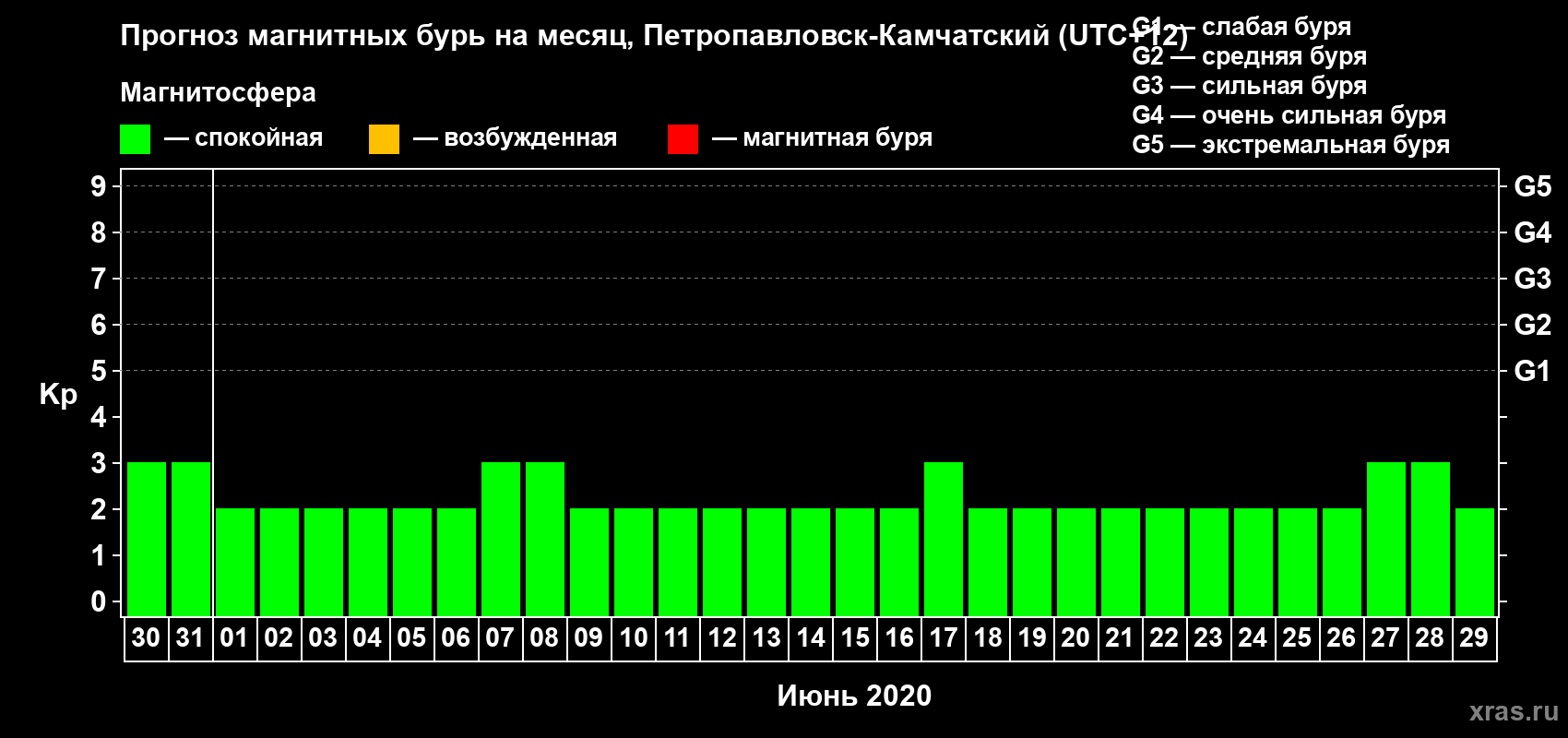 Прогноз максимального суточного геомагнитного индекса Kp на <b>1 месяц</b> (31 день) <b>с 30 мая по 29 июня 2020 г</b>