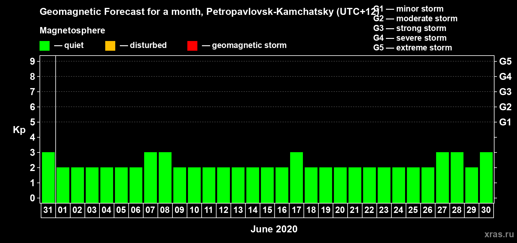Forecast of the daily maximal value of geomagnetic index Kp for <b>1 month</b> (31 days) <b>from May 31, 2020 to Jun 30, 2020</b>
