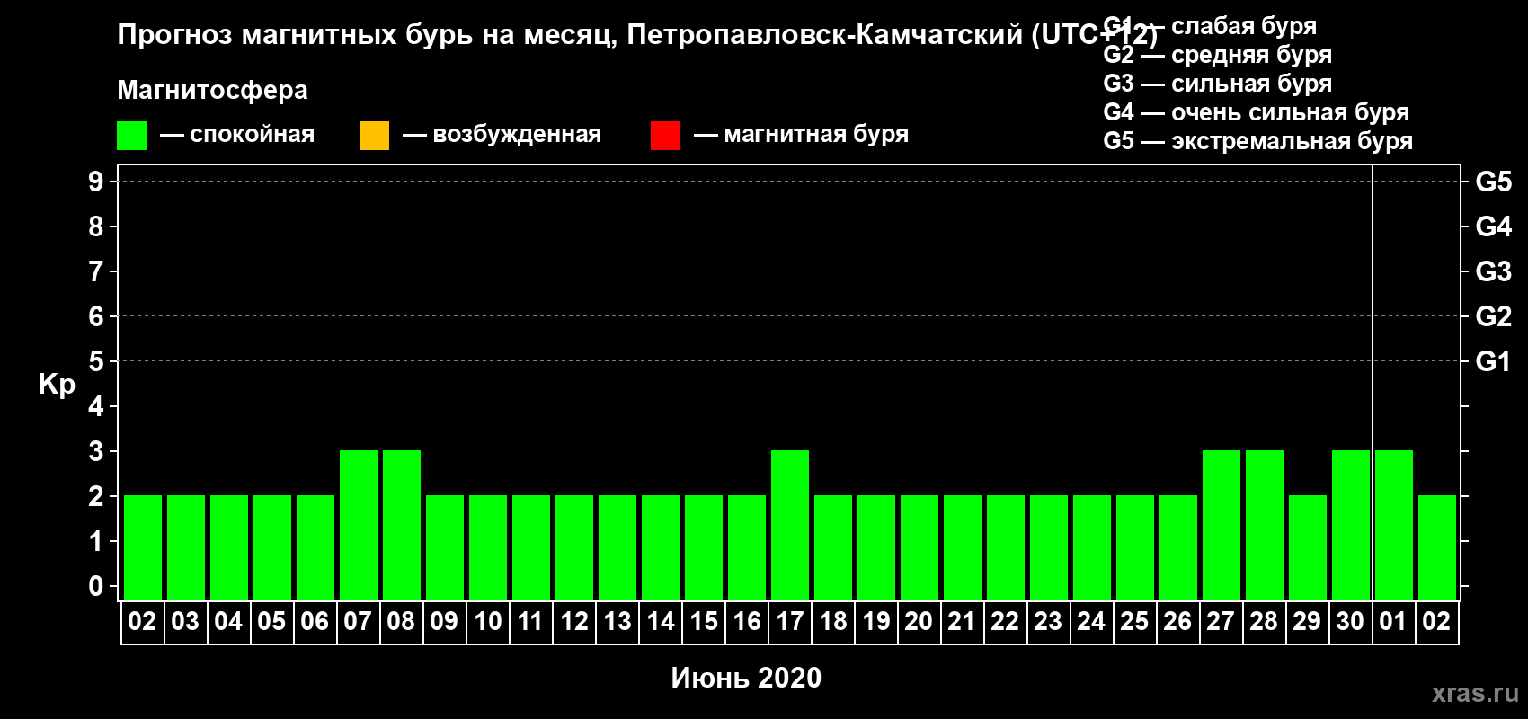 Прогноз максимального суточного геомагнитного индекса Kp на <b>1 месяц</b> (31 день) <b>с 02 июня по 02 июля 2020 г</b>