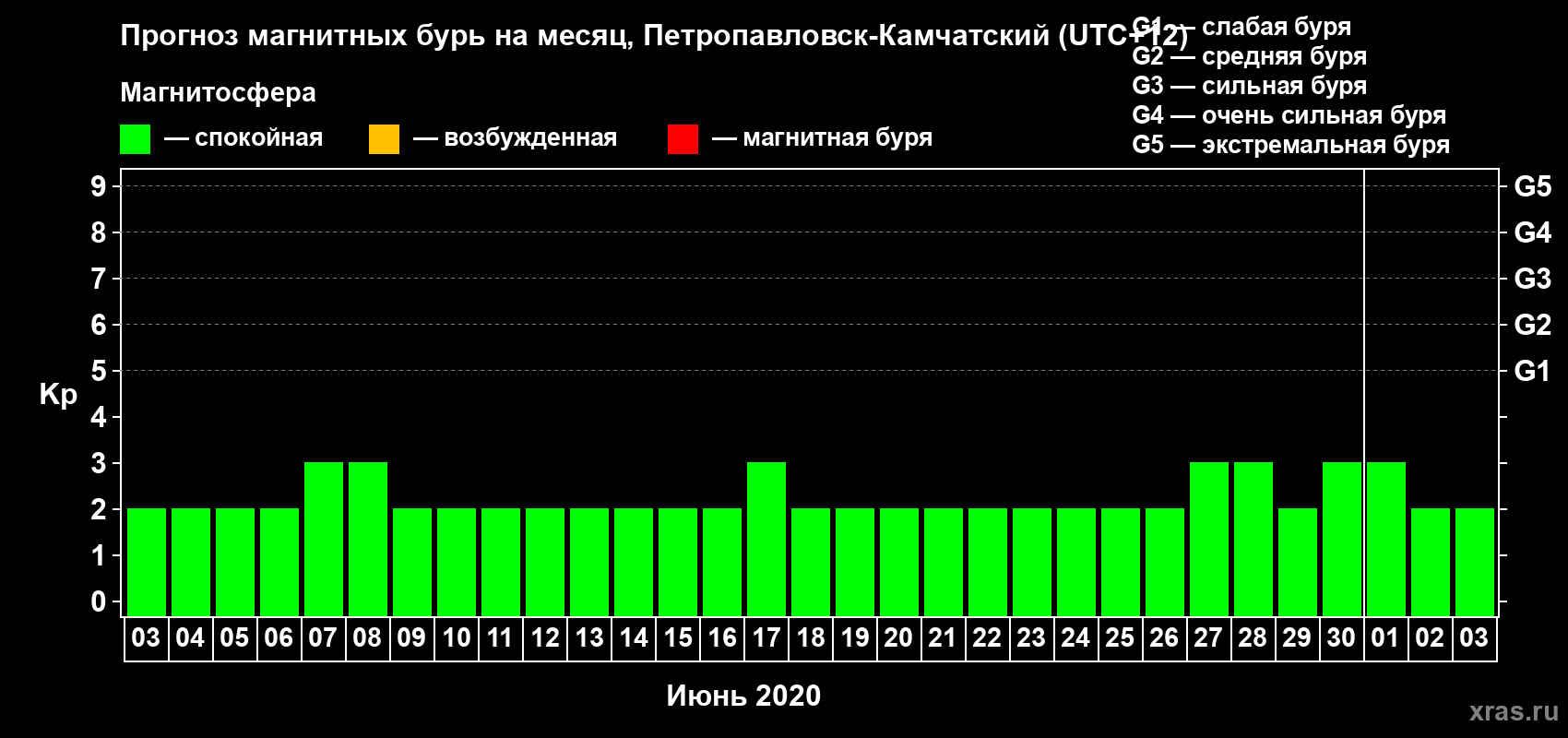 Прогноз максимального суточного геомагнитного индекса Kp на <b>1 месяц</b> (31 день) <b>с 03 июня по 03 июля 2020 г</b>