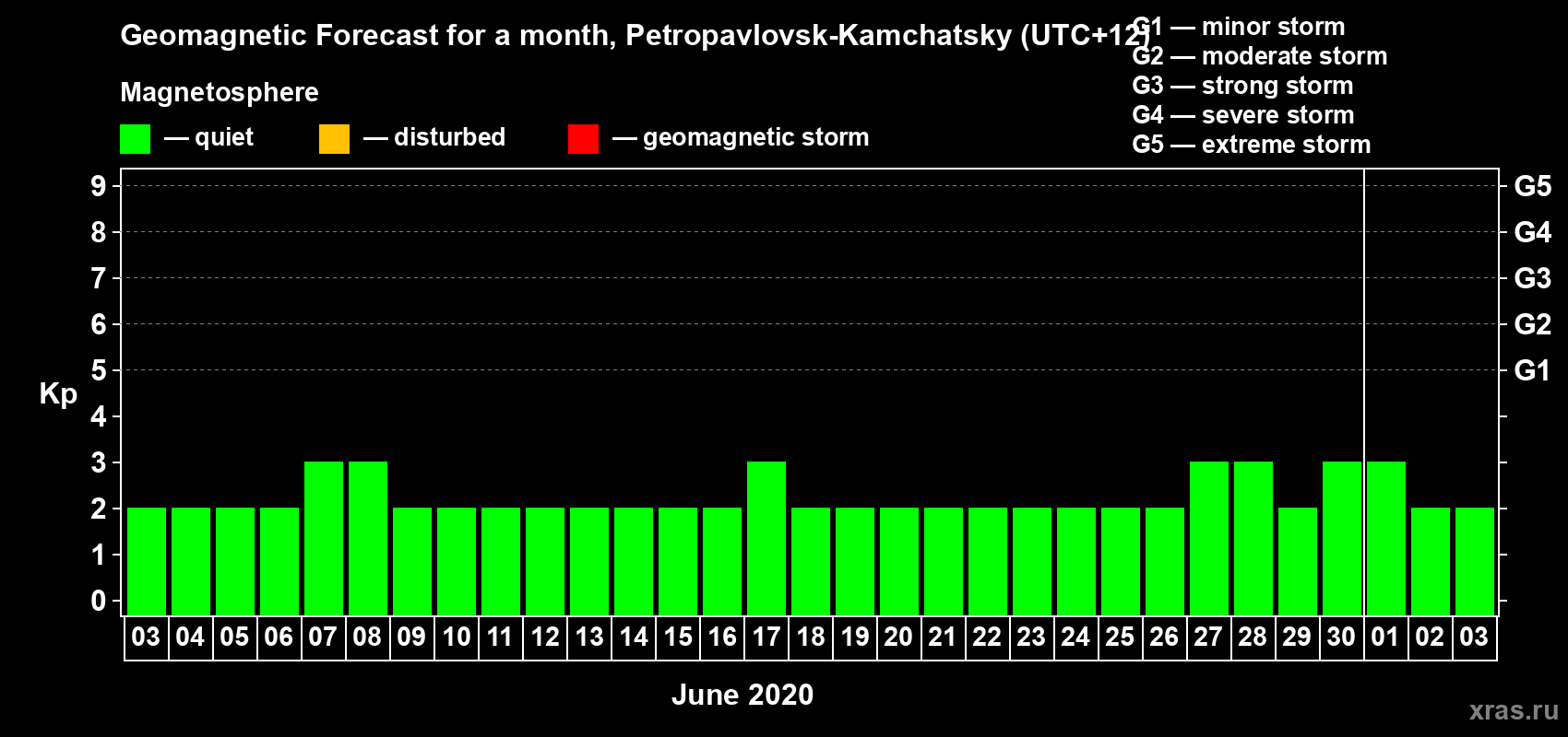 Forecast of the daily maximal value of geomagnetic index Kp for <b>1 month</b> (31 days) <b>from Jun 03, 2020 to Jul 03, 2020</b>