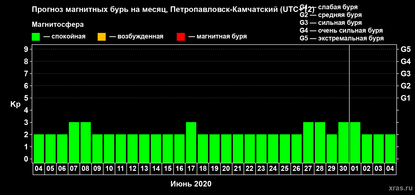 Прогноз максимального суточного геомагнитного индекса Kp на <b>1 месяц</b> (31 день) <b>с 04 июня по 04 июля 2020 г</b>