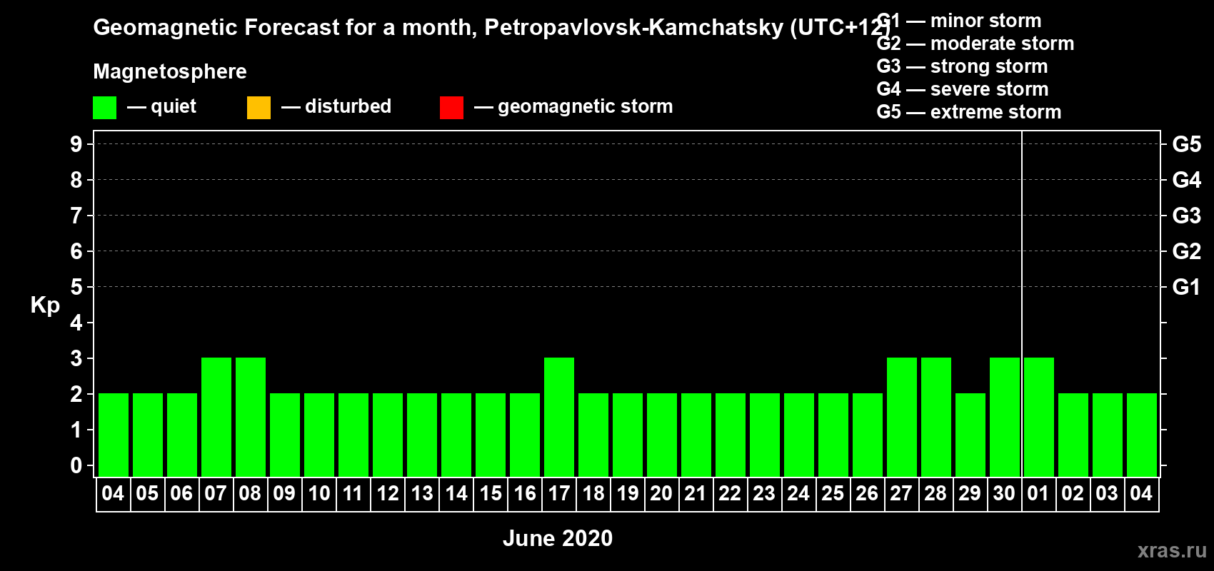 Forecast of the daily maximal value of geomagnetic index Kp for <b>1 month</b> (31 days) <b>from Jun 04, 2020 to Jul 04, 2020</b>