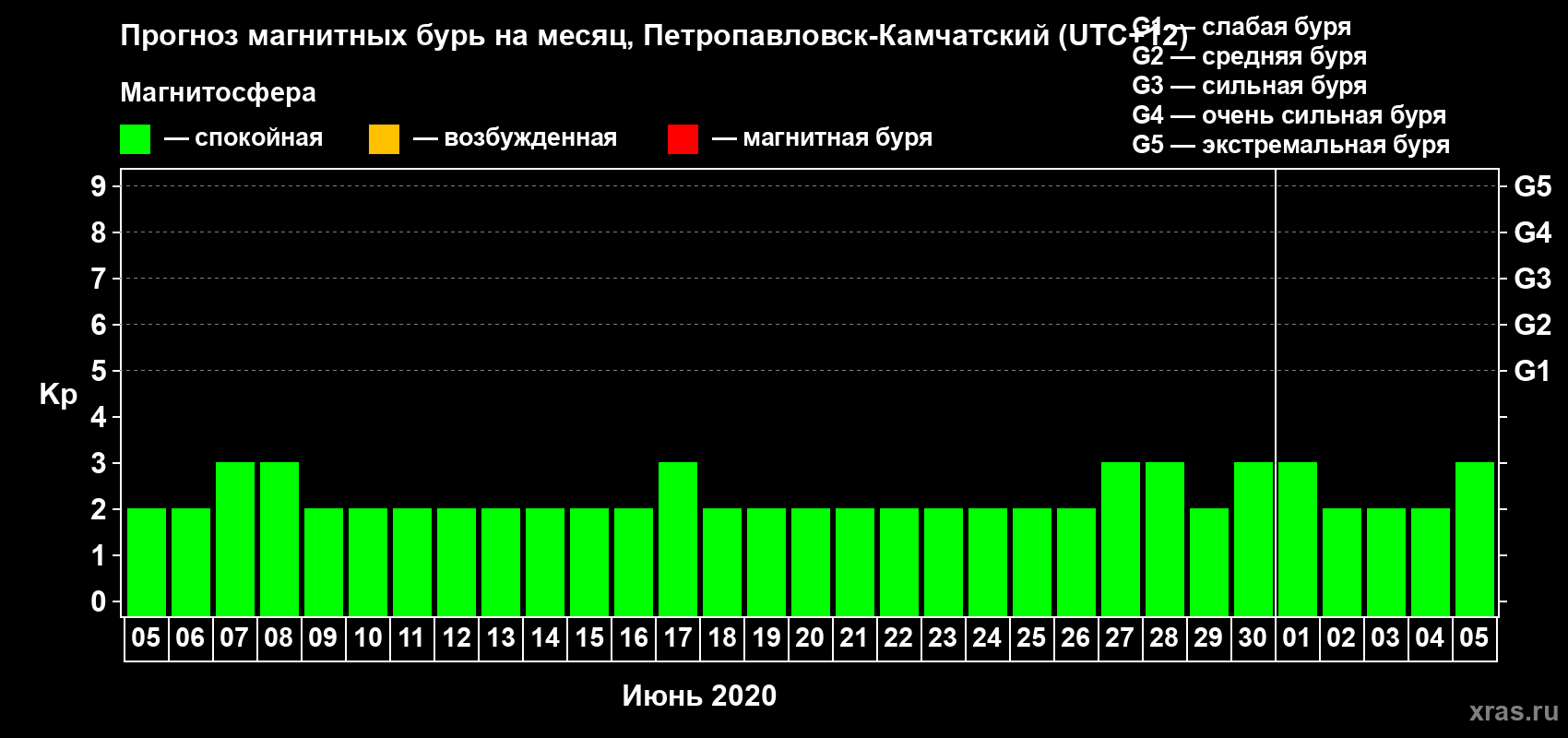 Прогноз максимального суточного геомагнитного индекса Kp на <b>1 месяц</b> (31 день) <b>с 05 июня по 05 июля 2020 г</b>