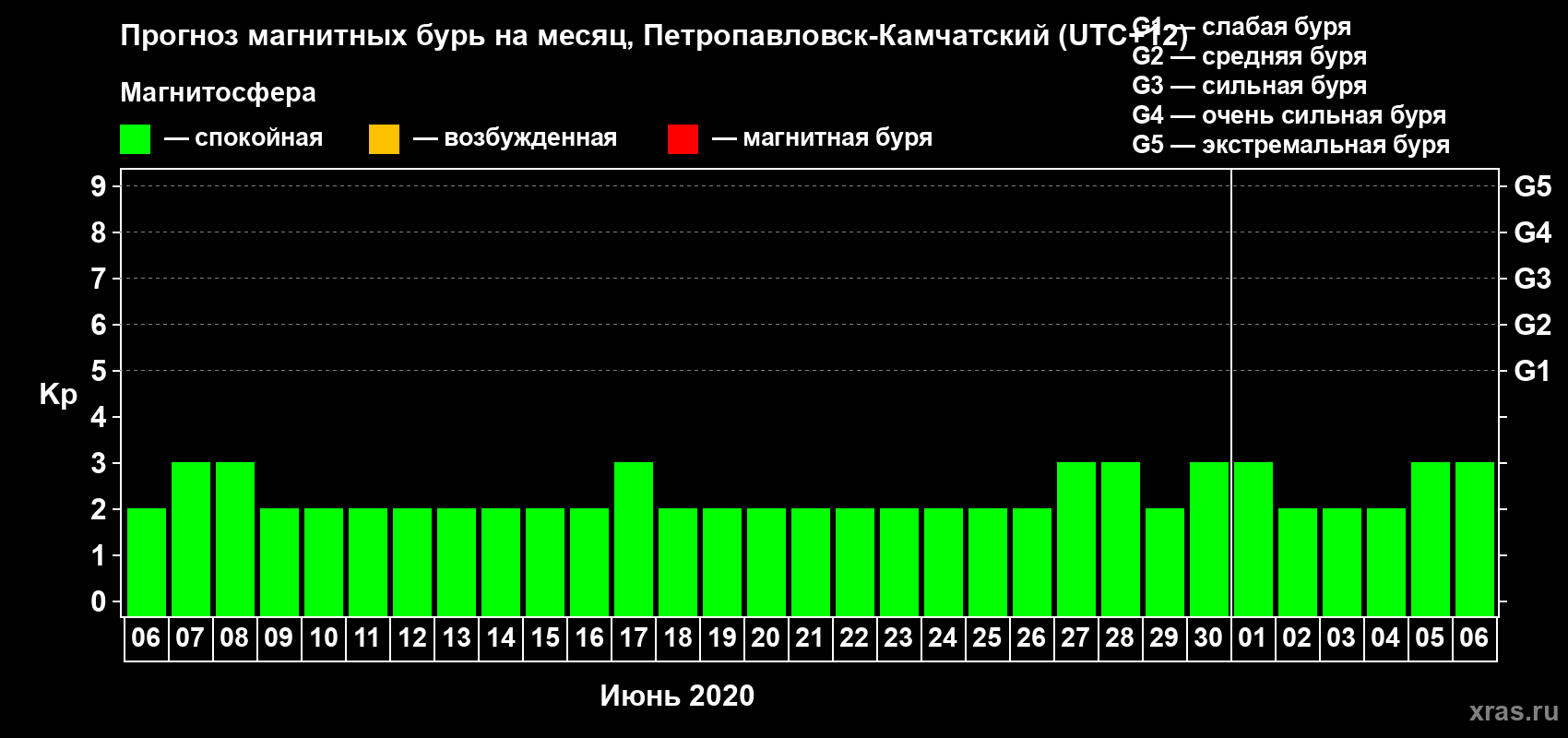 Прогноз максимального суточного геомагнитного индекса Kp на <b>1 месяц</b> (31 день) <b>с 06 июня по 06 июля 2020 г</b>