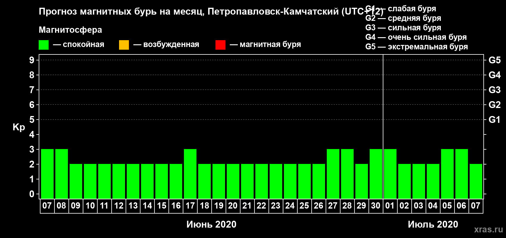 Прогноз максимального суточного геомагнитного индекса Kp на <b>1 месяц</b> (31 день) <b>с 07 июня по 07 июля 2020 г</b>