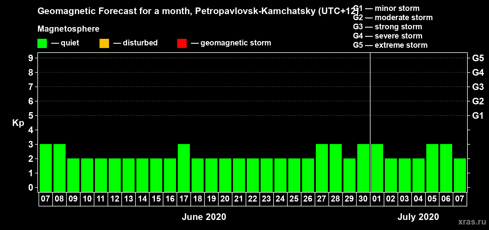 Forecast of the daily maximal value of geomagnetic index Kp for <b>1 month</b> (31 days) <b>from Jun 07, 2020 to Jul 07, 2020</b>