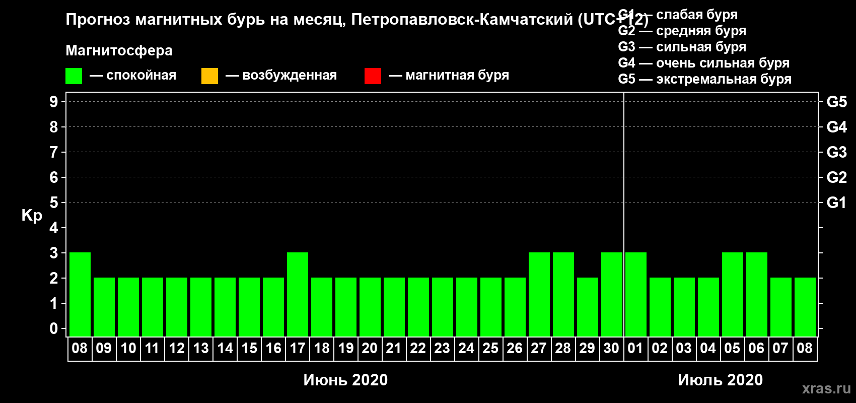Прогноз максимального суточного геомагнитного индекса Kp на <b>1 месяц</b> (31 день) <b>с 08 июня по 08 июля 2020 г</b>